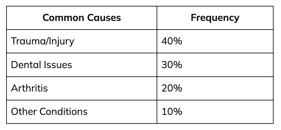 Causes of TMJ Disorders