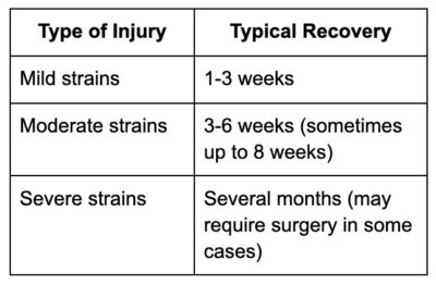 How long does a muscle strain take to heal?